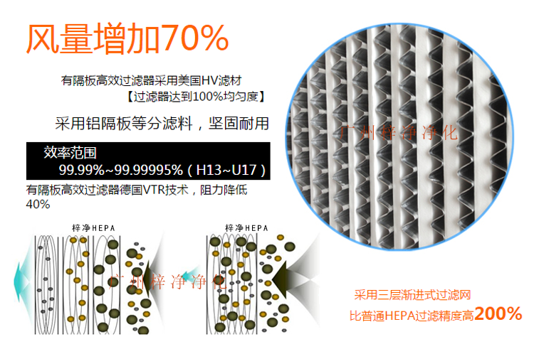 鋁隔板高效空氣過濾器采用玻璃纖維濾紙作為濾料,對0.3μm顆粒的過濾效率在99.99%以上。 