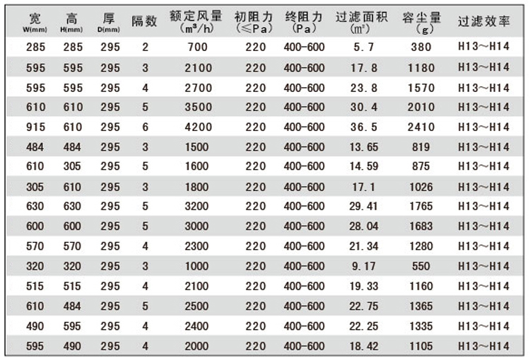 W型組合式高效過濾器規(guī)格尺寸參數表