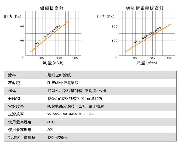 鋁隔板高效空氣過濾器高效風(fēng)量、阻力、運(yùn)行環(huán)境。