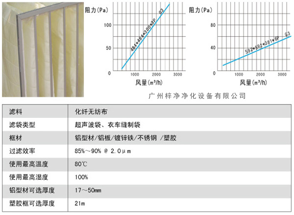 G3袋式初效過濾器風量、阻力、使用環境圖解。